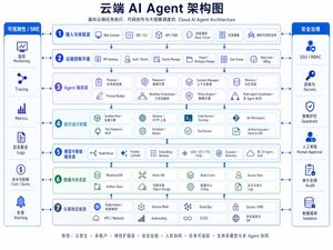 A polished bilingual enterprise infographic showing a layered cloud AI a...
