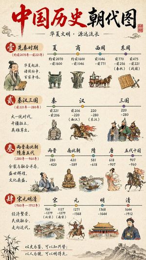 A detailed, four-section vertical infographic mapping Chinese historical...