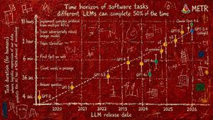 A prompt that generates a creative interpretation of an AI task horizons...